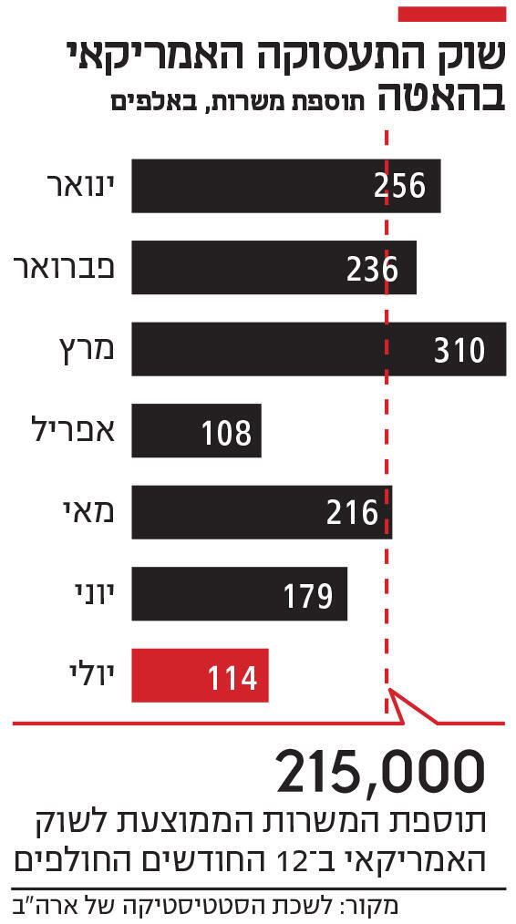 אינפו שוק התעסוקה האמריקאי בהאטה