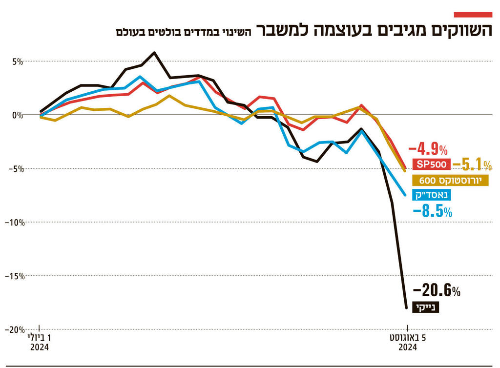 אינפו השווקים מגיבים בעוצמה למשבר