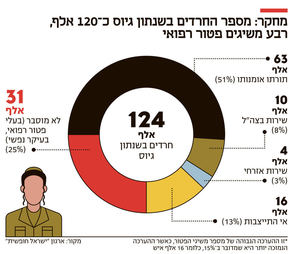 אינפו מחקר מספר החרדים בשנתון גיוס כ 120 אלף