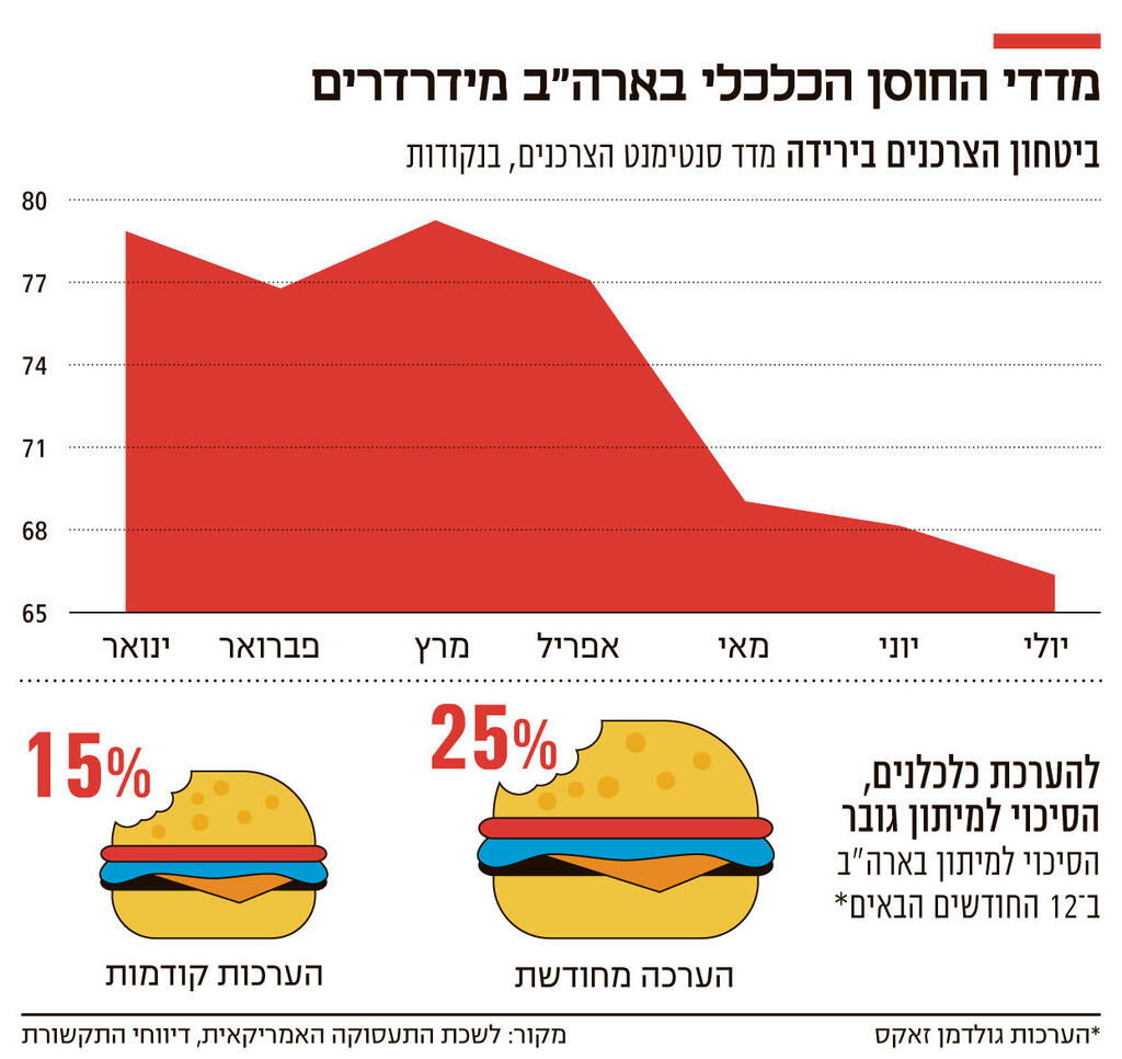 אינפו מדדי החוסן הכלכלי בארה"ב מידרדרים