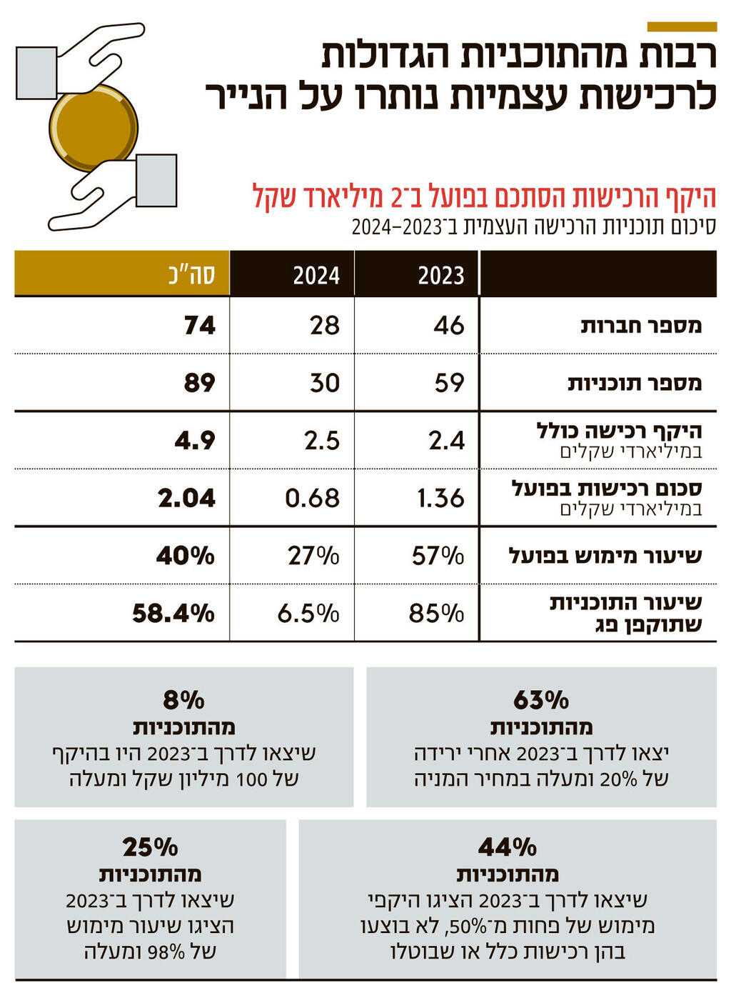 אינפו רבות מהתוכניות הגדולות לרכישות עצמיות נותרו על הנייר