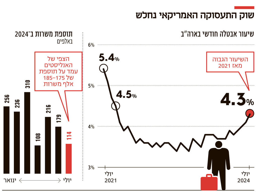 אינפו שוק התעסוקה האמריקאי נחלש