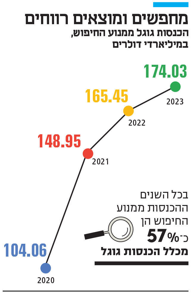 אינפו מחפשים ומוצאים רווחים