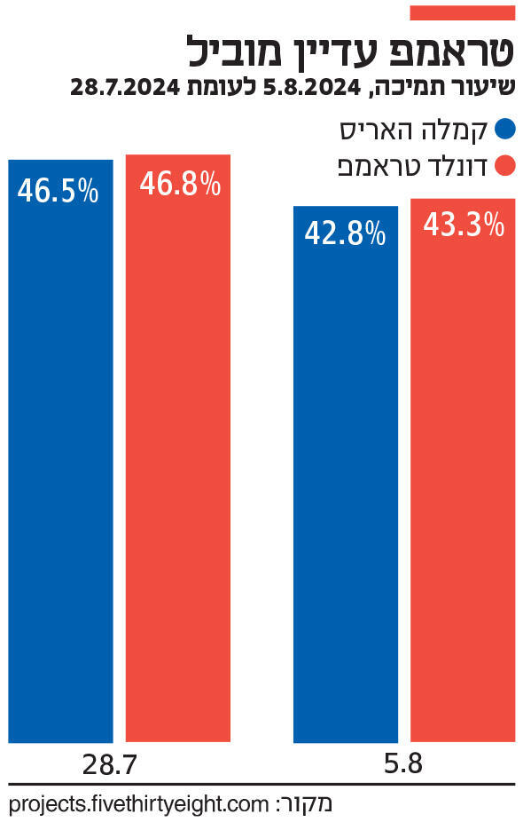 אינפו טראמפ עדיין מוביל