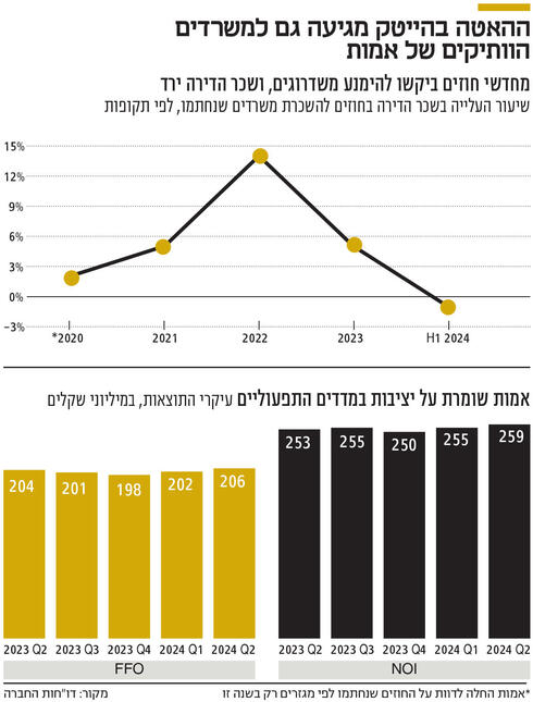 ההאטה בהייטק מגיעה גם למשרדים הוותיקים של אמות,  