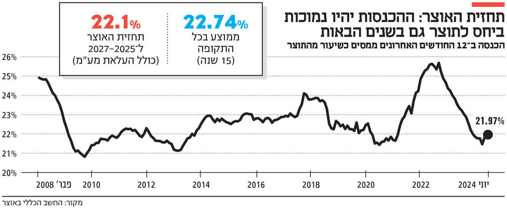 אינפו תחזית האוצר: ההכנסות יהיו נמוכות ביחס לתוצר גם בשנים הבאות