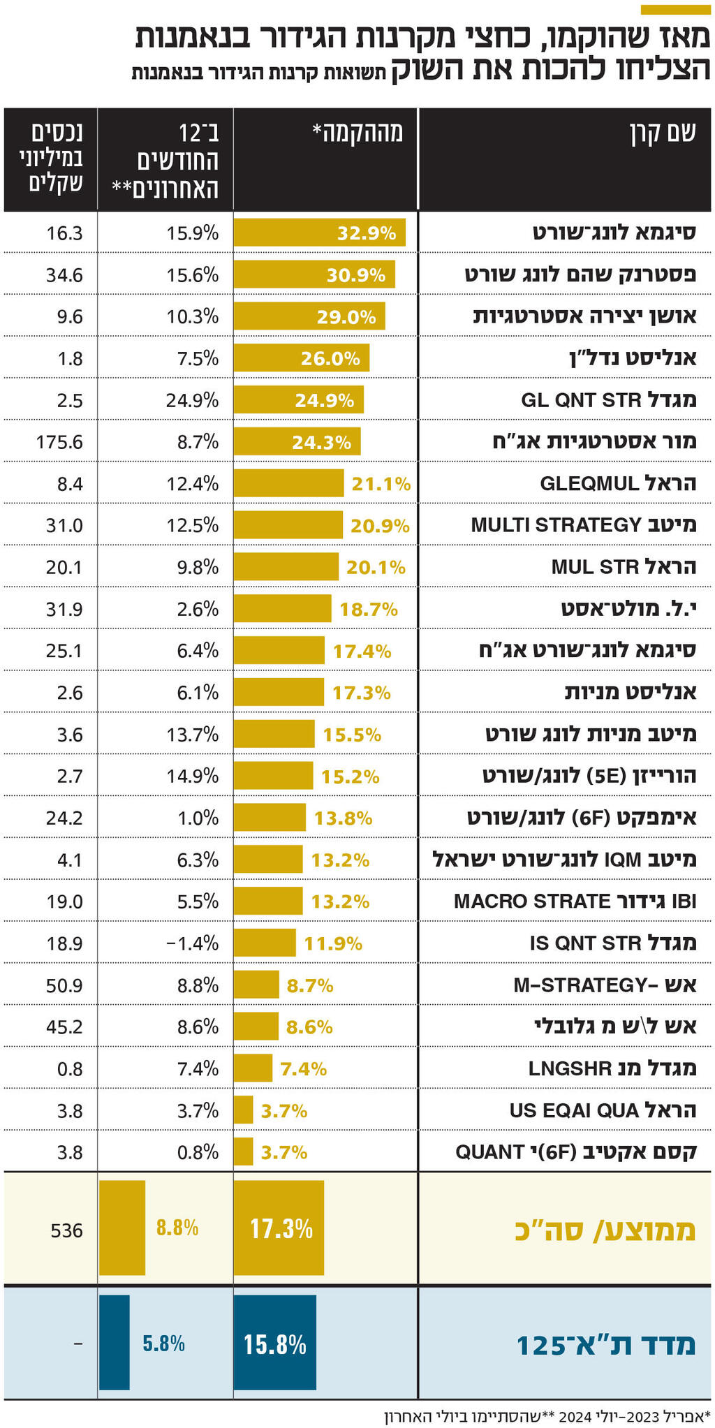 אינפו מאז שהוקמו, כחצי מקרנות הגידור בנאמנות הצליחו להכות את השוק