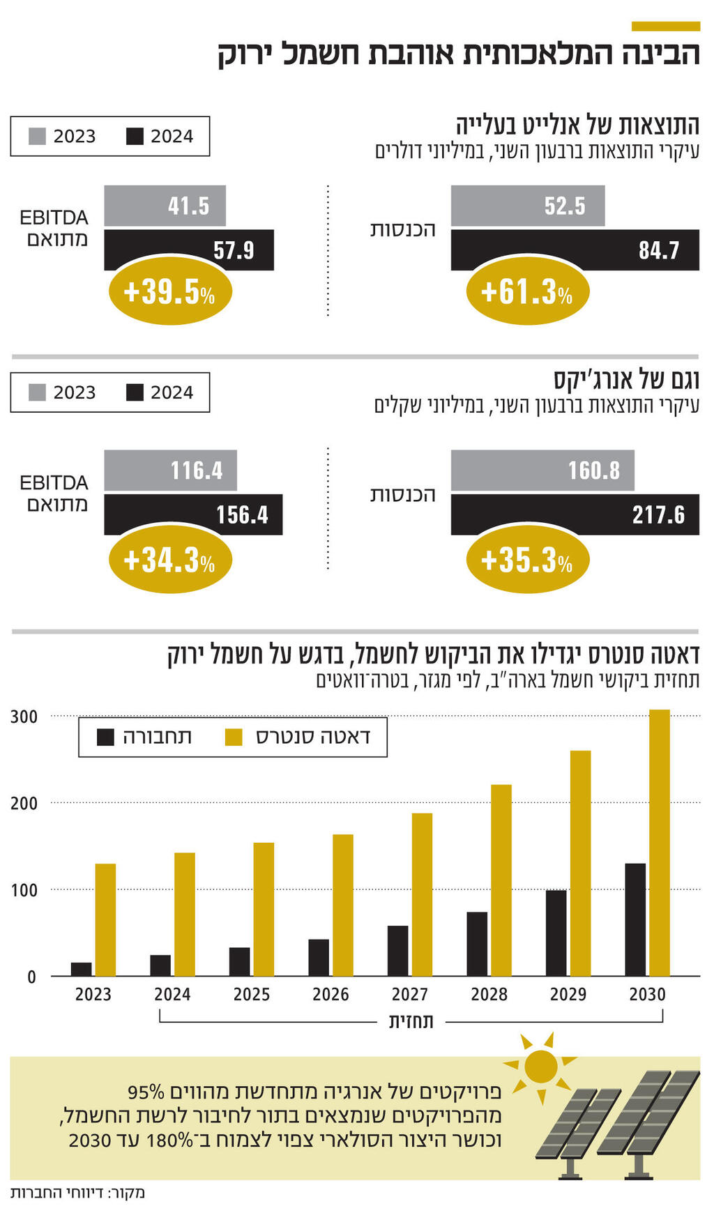 אינפו הבינה המלאכותית אוהבת חשמל ירוק