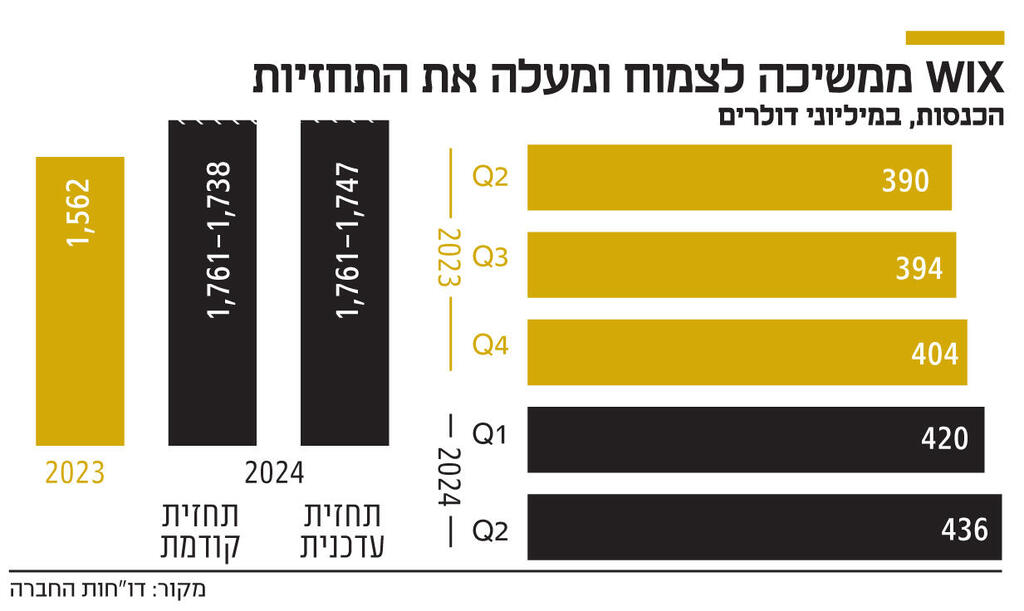 אינפו WIX ממשיכה לצמוח ומעלה את התחזיות