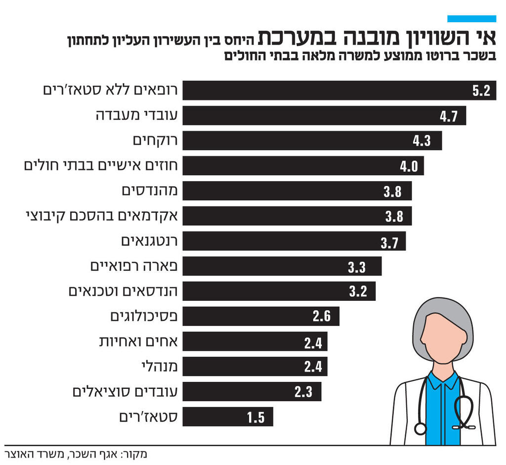 אינפו אי השוויון מובנה במערכת