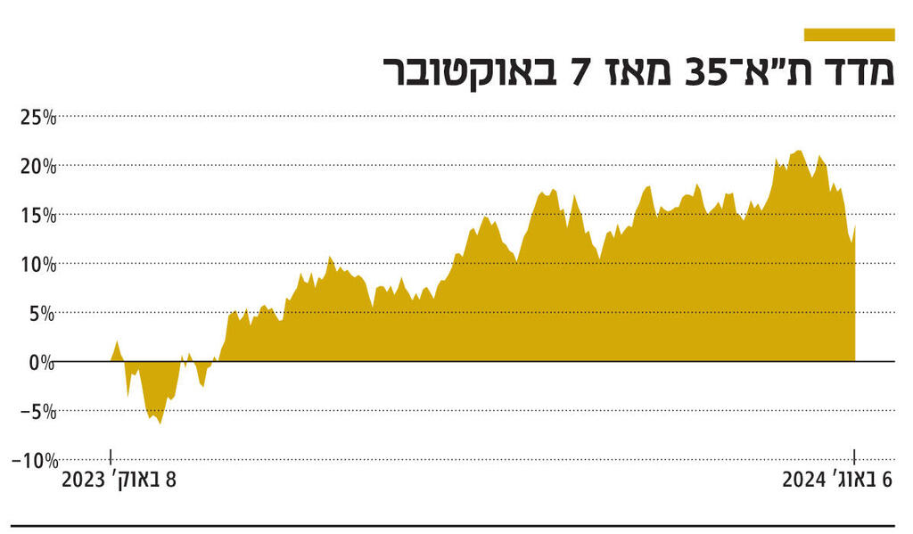 אינפו מדד ת"א 35