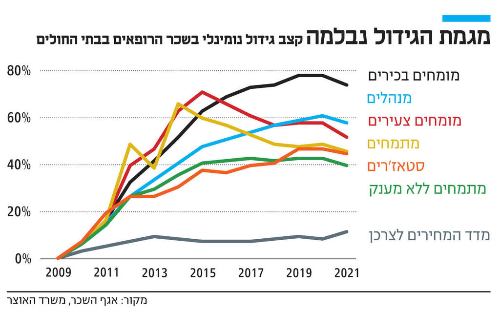 אינפו מגמת הגידול נבלמה