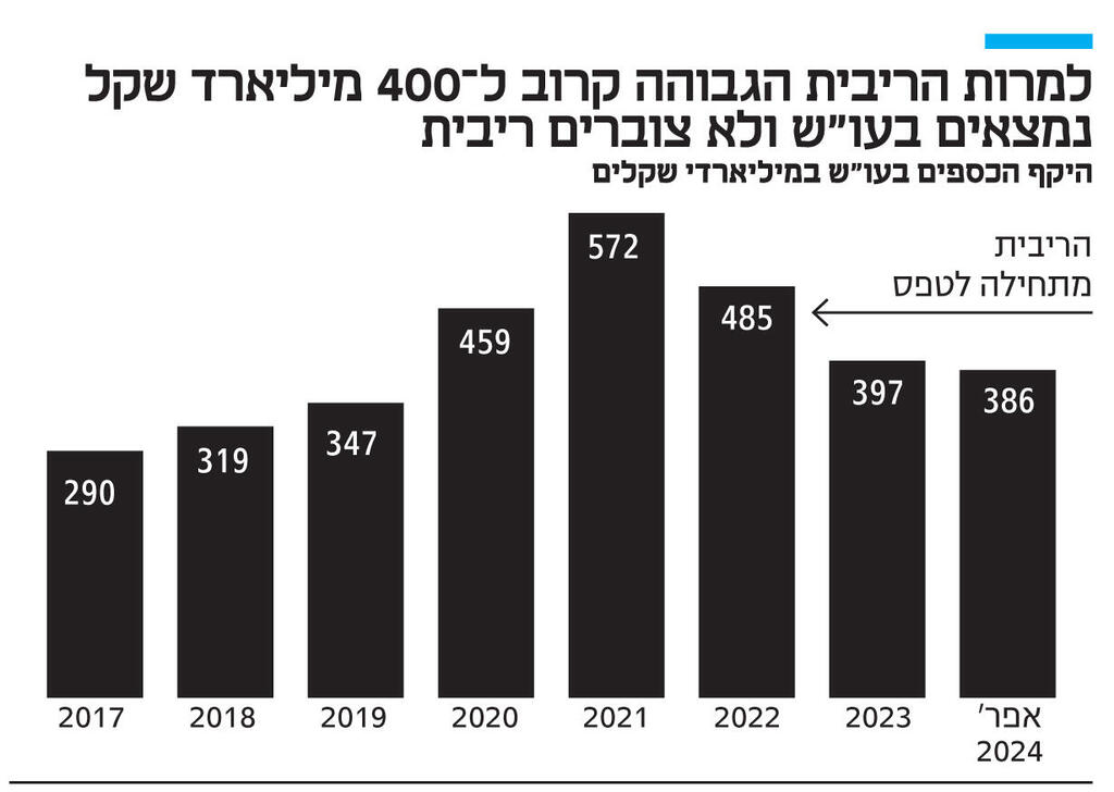 אינפו למרות הריבית הגבוהה