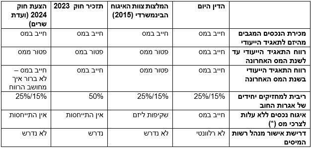 אינפו טבלה עסקאות איגוח