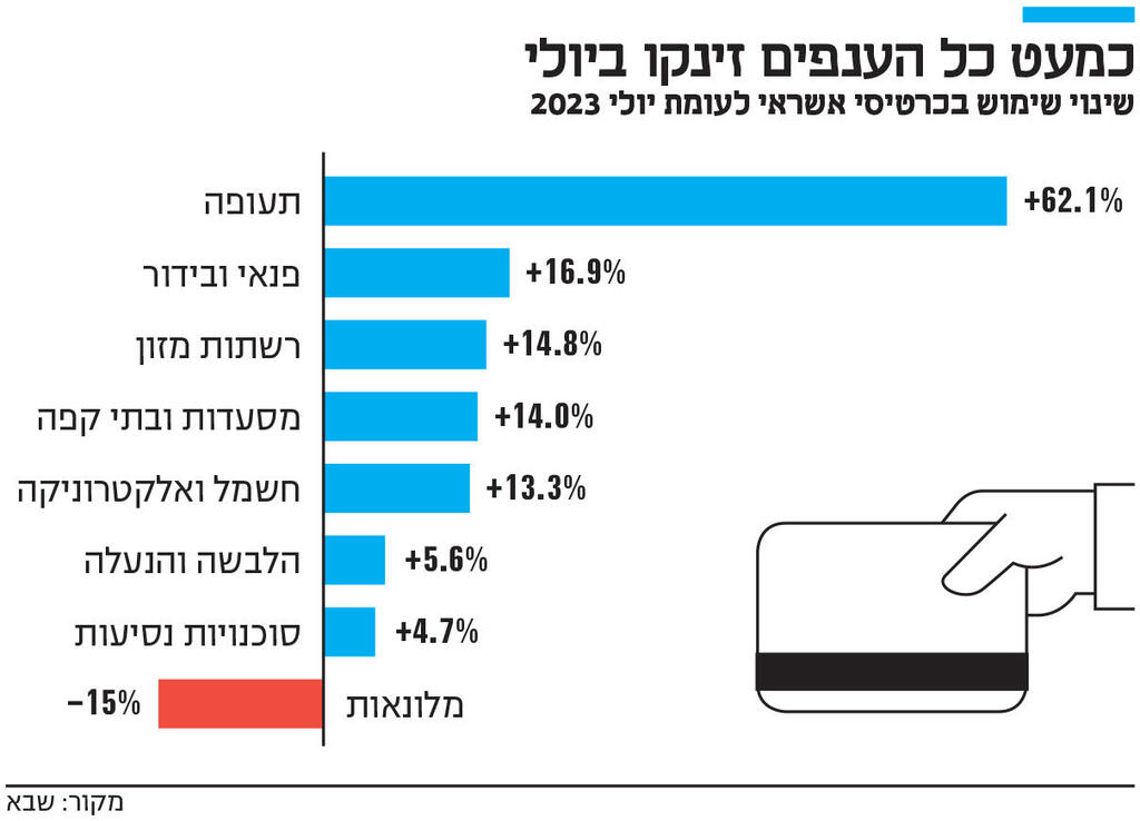 אינפו כמעט כל הענפים זינקו ביולי