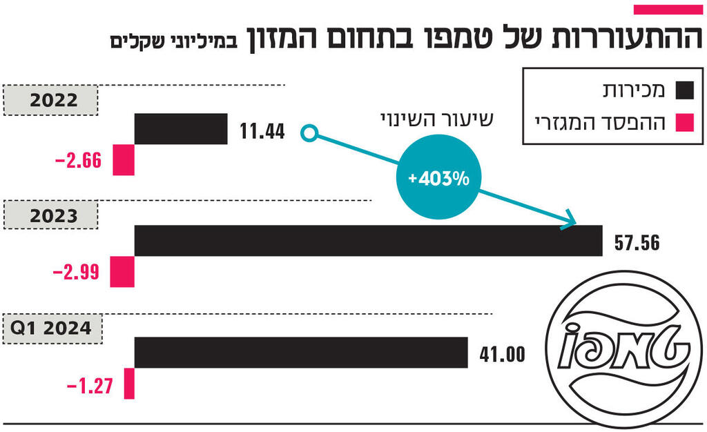 אינפו ההתעוררות של טמפו בתחום המזון