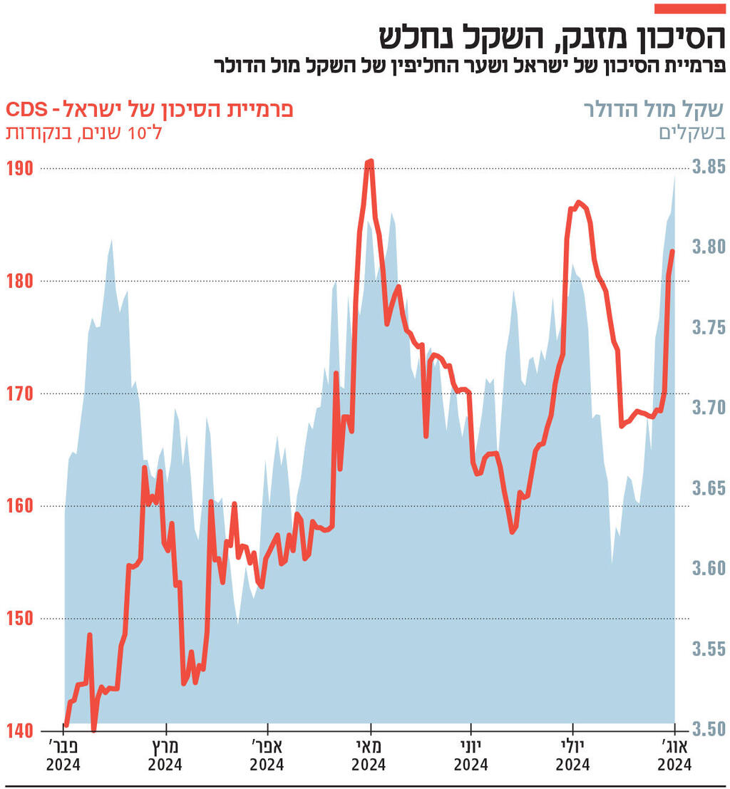 אינפו הסיכון מזנק, השקל נחלש