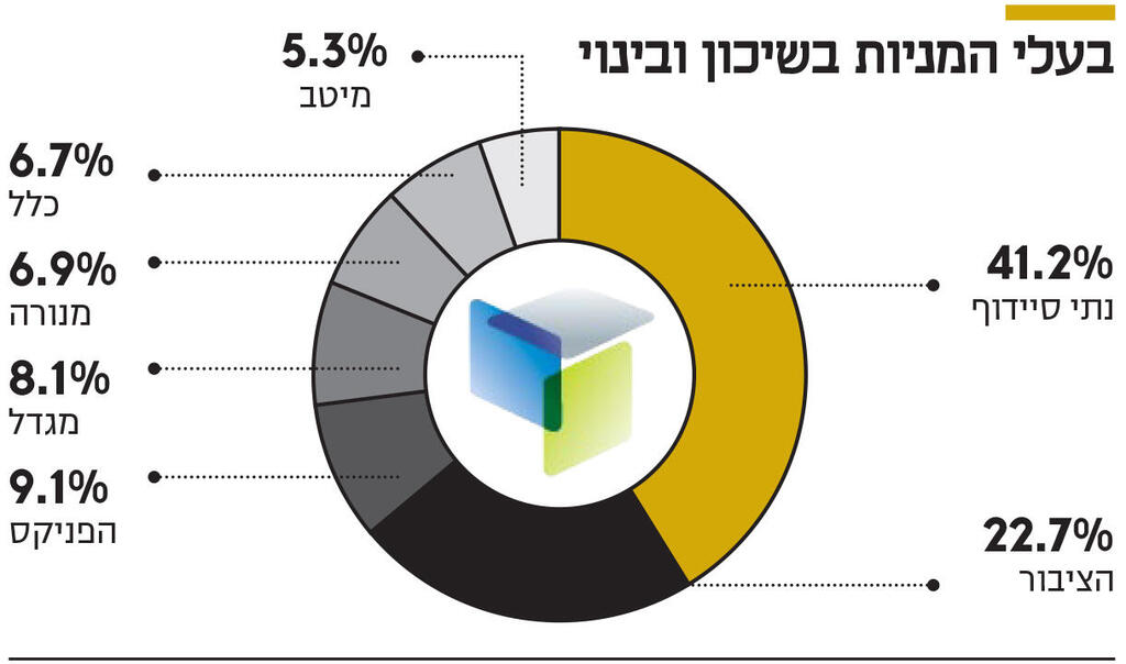 אינפו בעלי המניות בשיכון ובינוי