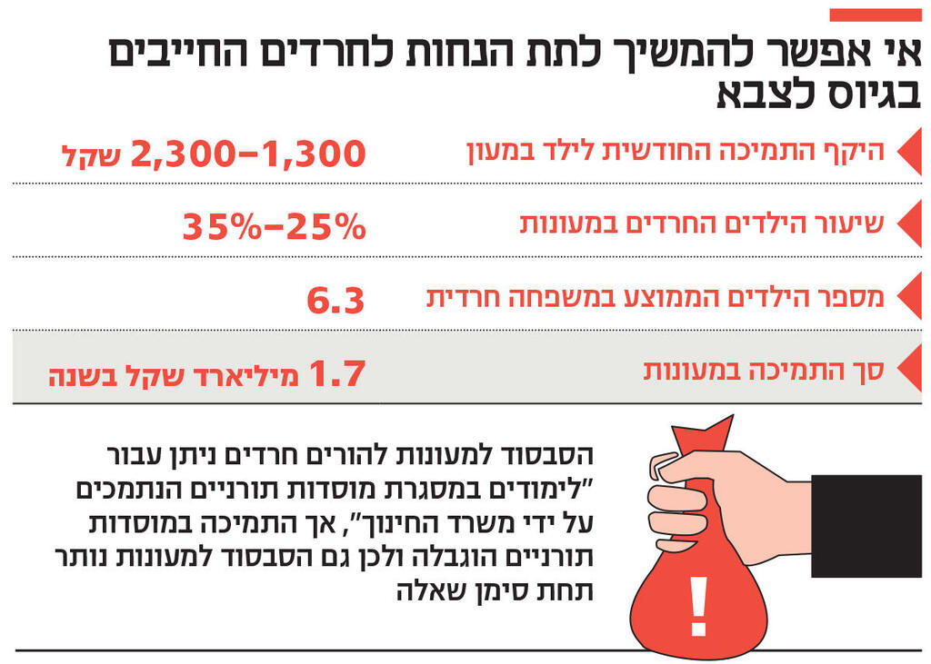 אינפו אי אפשר להמשיך לתת הנחות לחרדים החייבים בגיוס לצבא