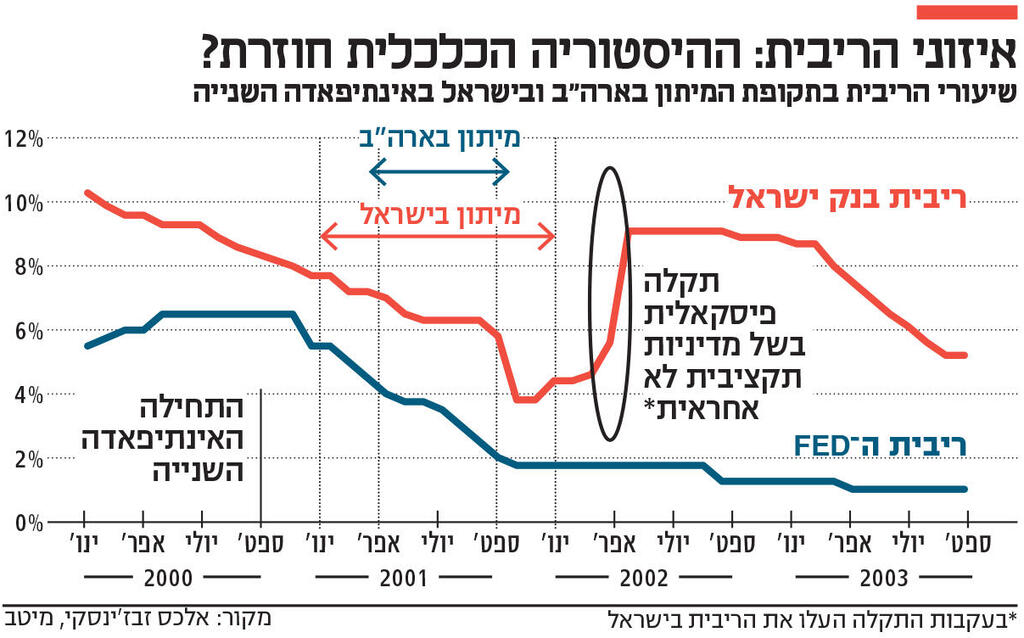 אינפו איזוני הריבית: ההיסטוריה הכלכלית חוזרת?