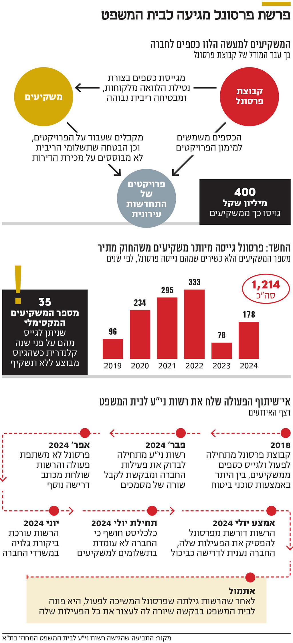 אינפו פרשת פרסונל מגיעה לבית המשפט