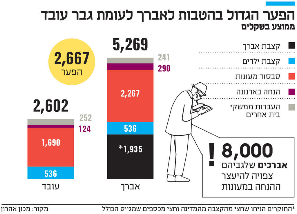 אינפו הפער הגדול בהטבות לאברך לעומת גבר עובד