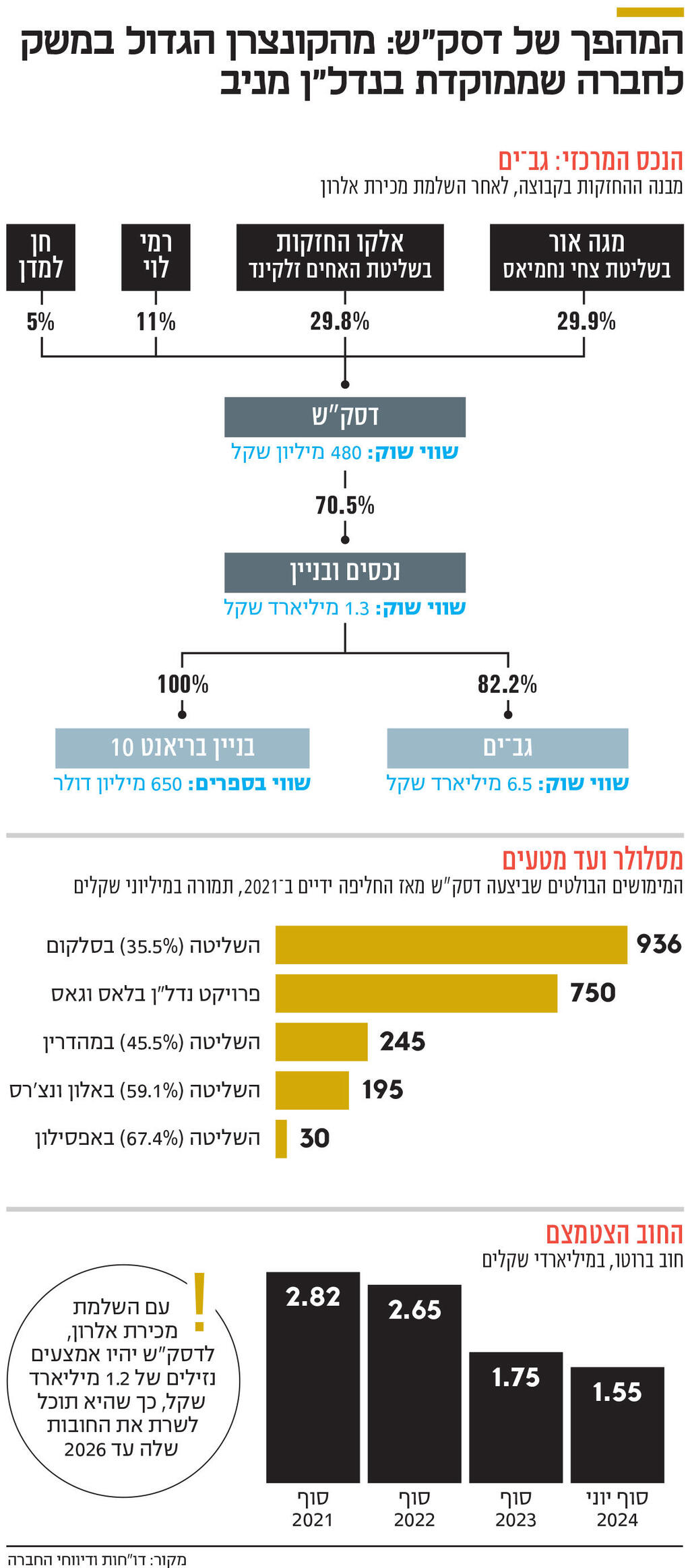 אינפו המהפך של דסק"ש