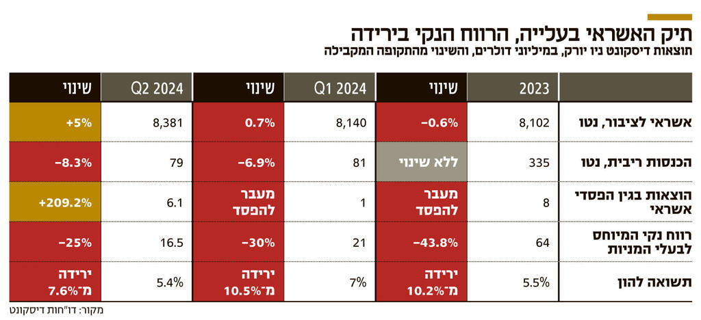 אינפו תיק האשראי בעלייה