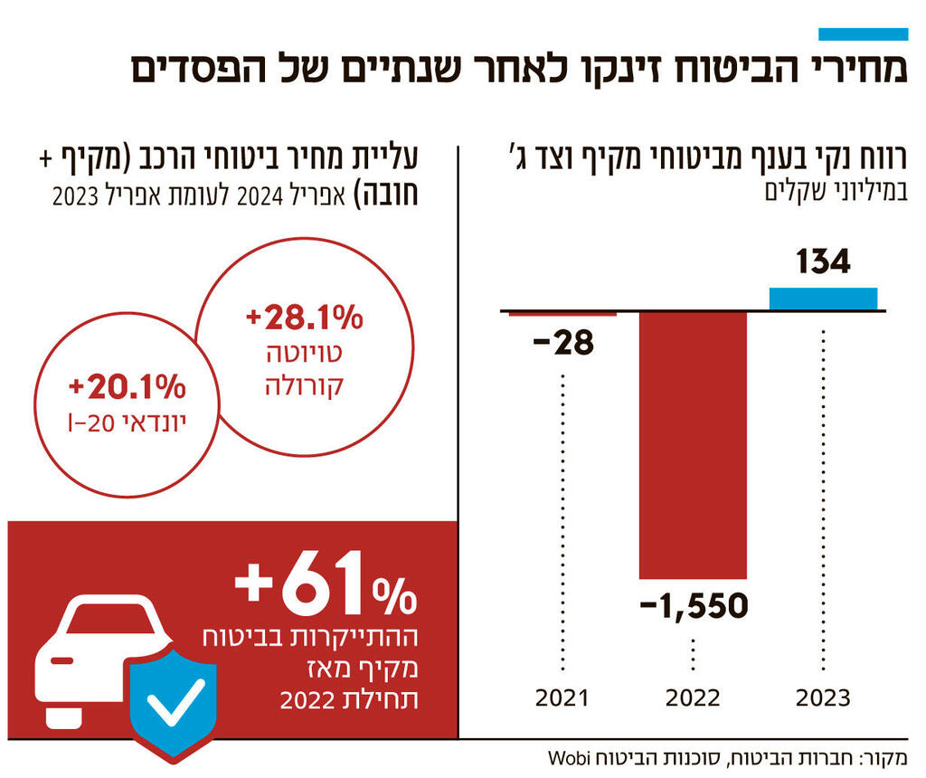 אינפו מחירי הביטוח זינקו לאחר שנתיים של הפסדים