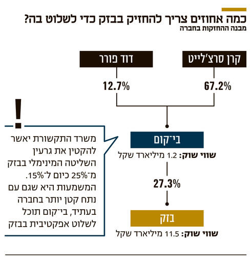 כמה אחוזים צריך להחזיק בבזק כדי לשלוט בה,  