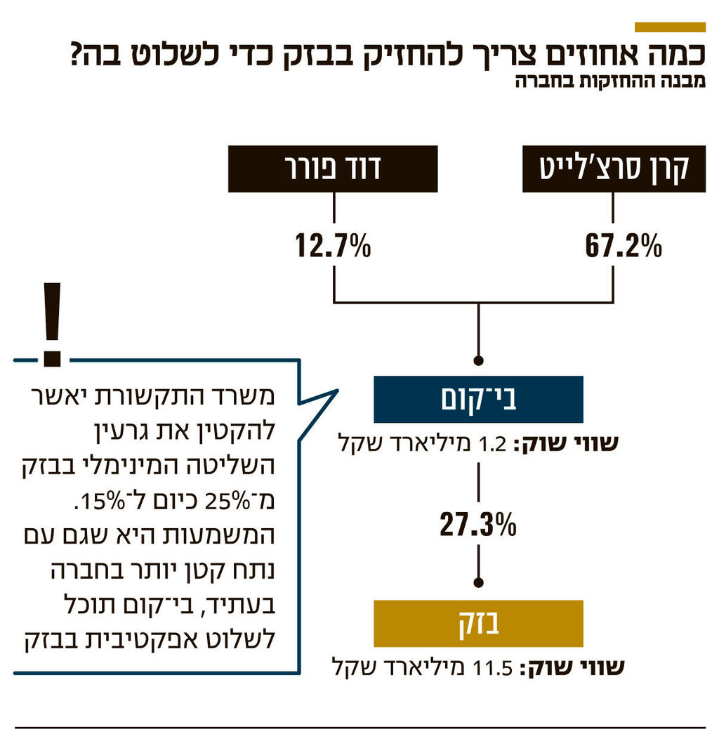 אינפו כמה אחוזים צריך להחזיק בבזק כדי לשלוט בה