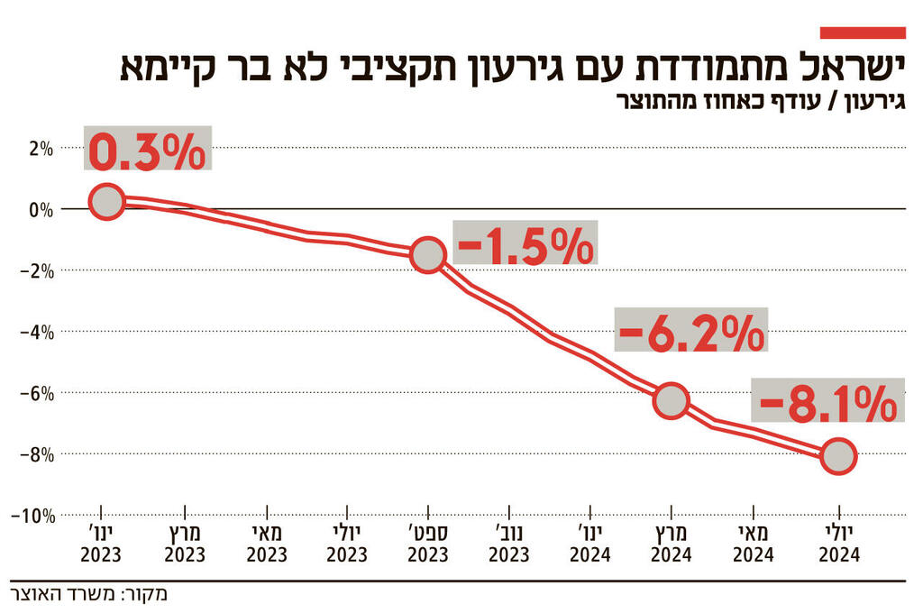 אינפו ישראל מתמודדת עם גירעון תקציבי לא בר קיימא