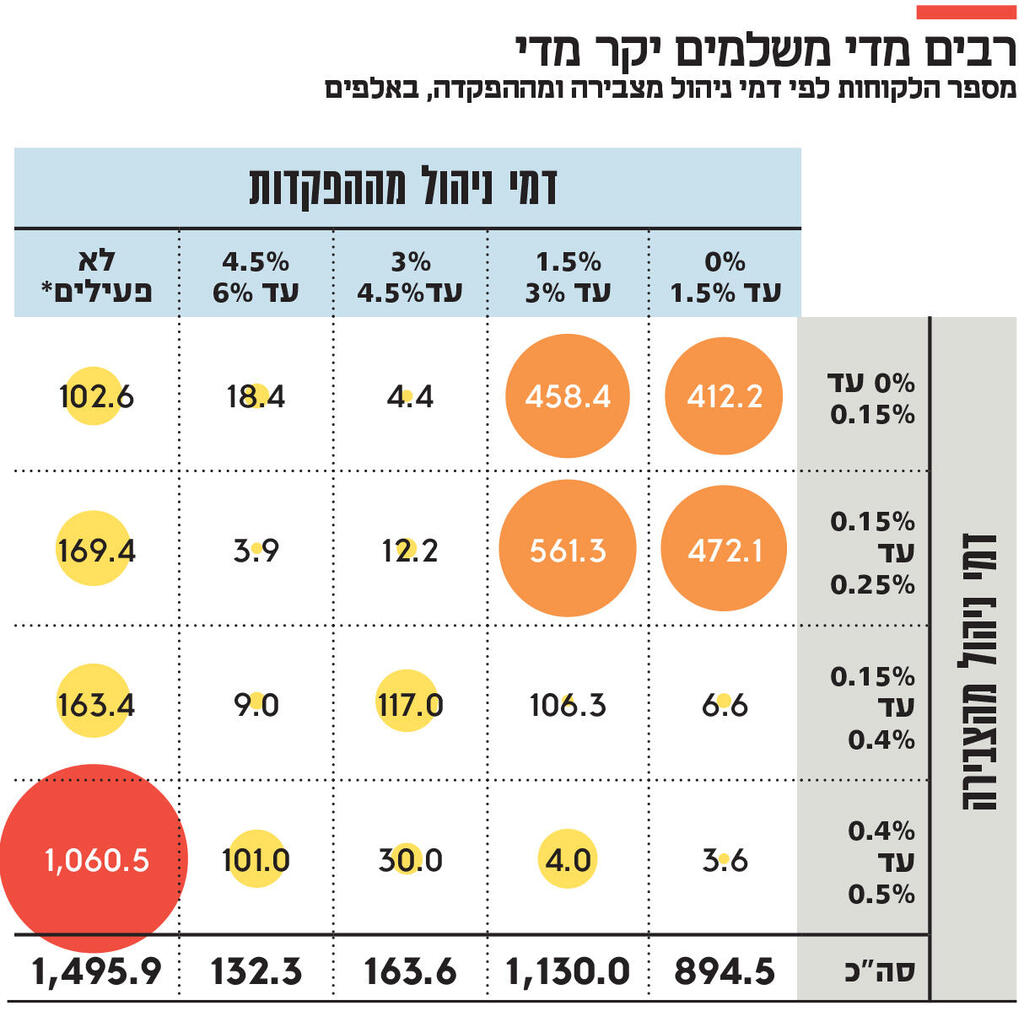 אינפו רבים מדי משלמים יקר מדי