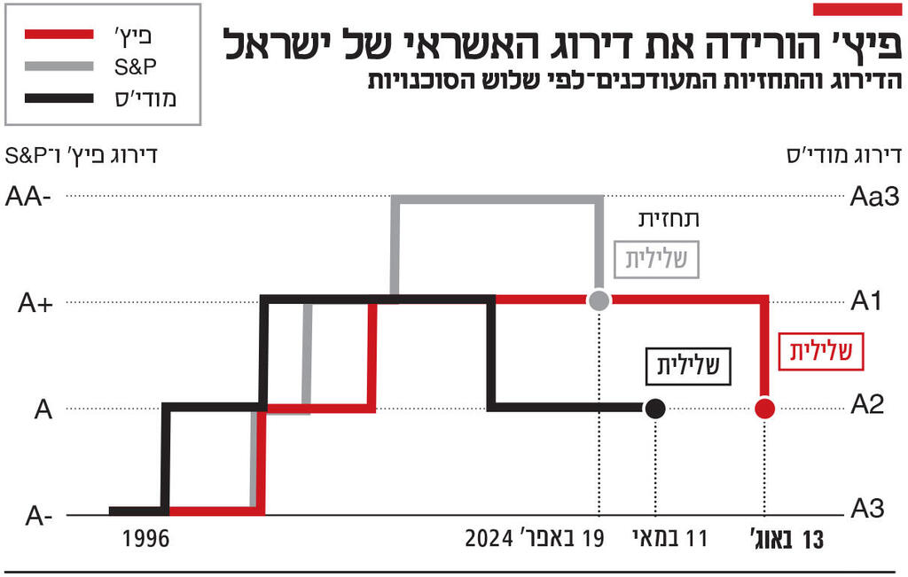 אינפו פיץ' הורידה את דירוג האשראי של ישראל