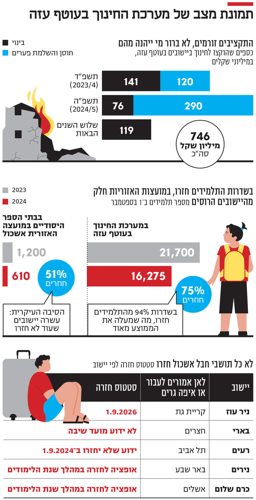 אינפו תמונת מצב של מערכת החינוך בעוטף עזה