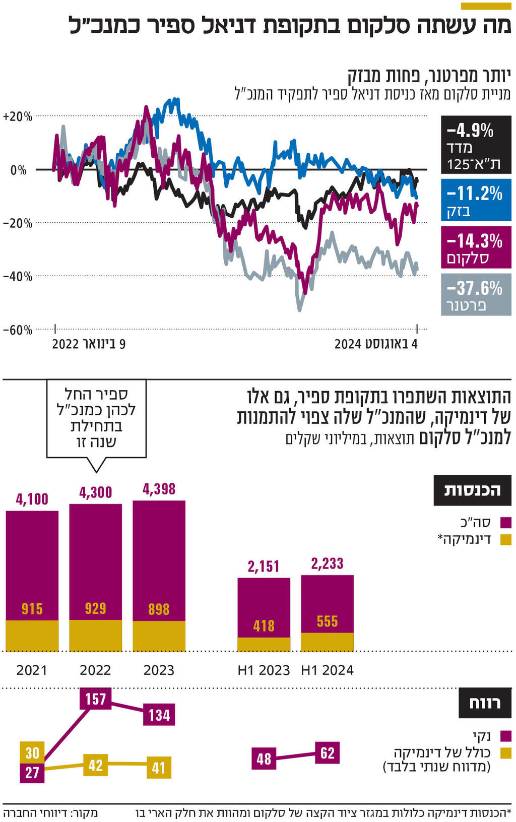 אינפו מה עשתה סלקום בתקופת דניאל ספיר כמנכ"ל