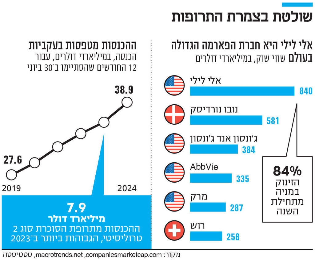 אינפו שולטת בצמרת התרופות