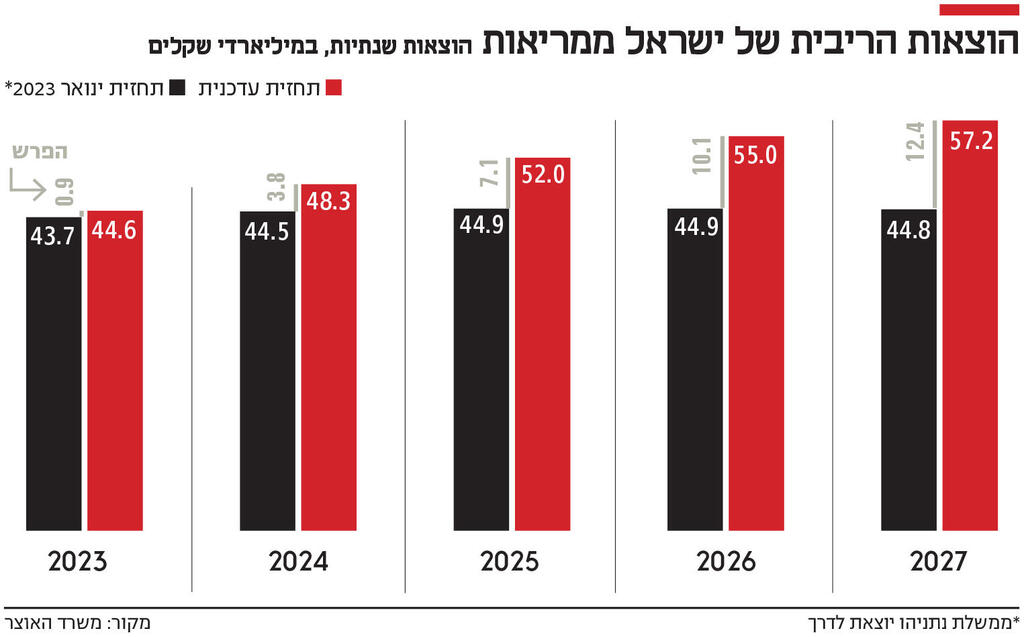 אינפו הוצאות הריבית של ישראל ממריאות