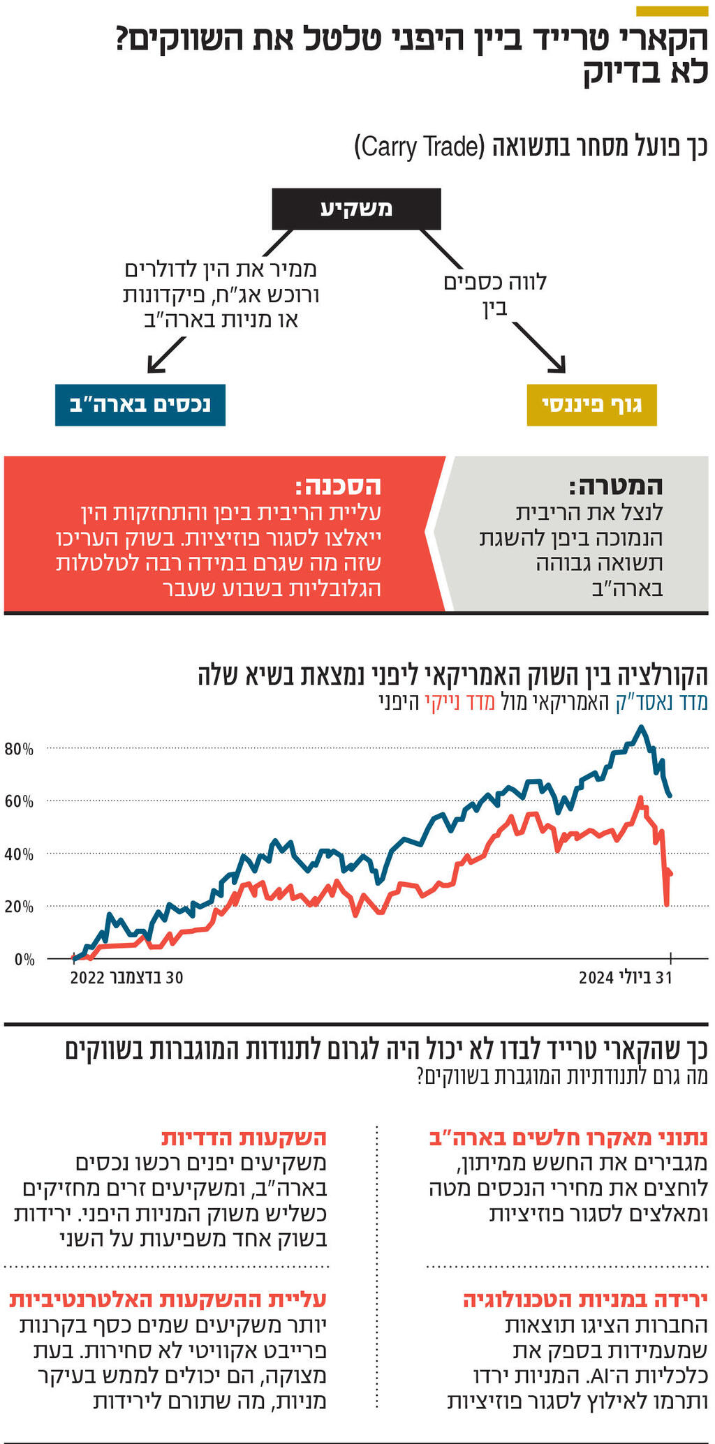 אינפו הקארי טרייד ביין היפני טלטל את השווקים? לא בדיוק