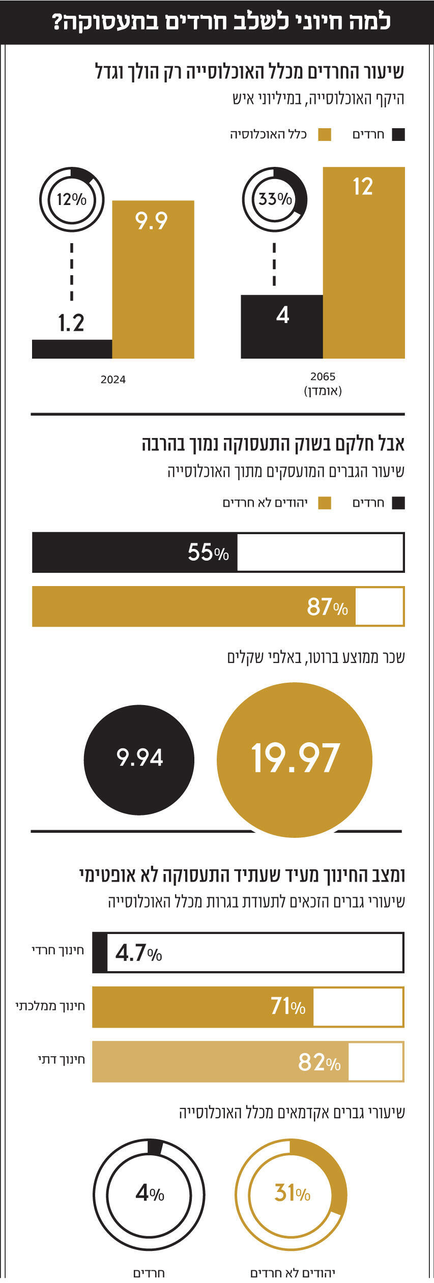 למה חיוני לשלב חרדים בתעסוקה?