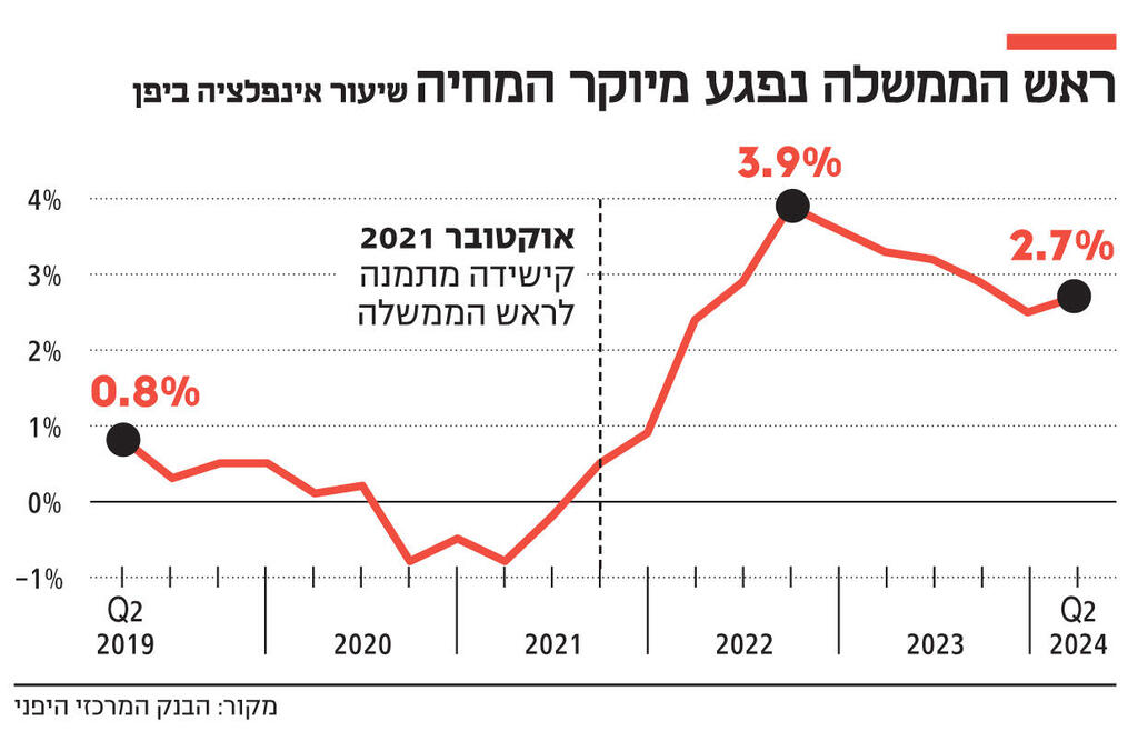 אינפו ראש הממשלה נפגע מיוקר המחיה