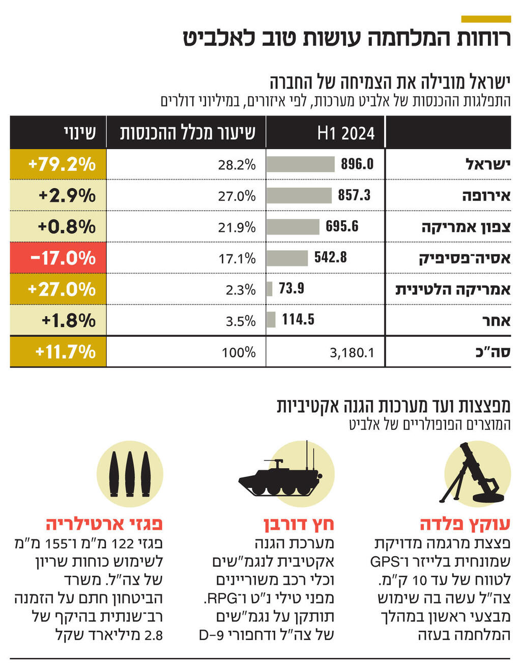 אינפו רוחות המלחמה עושות טוב לאלביט