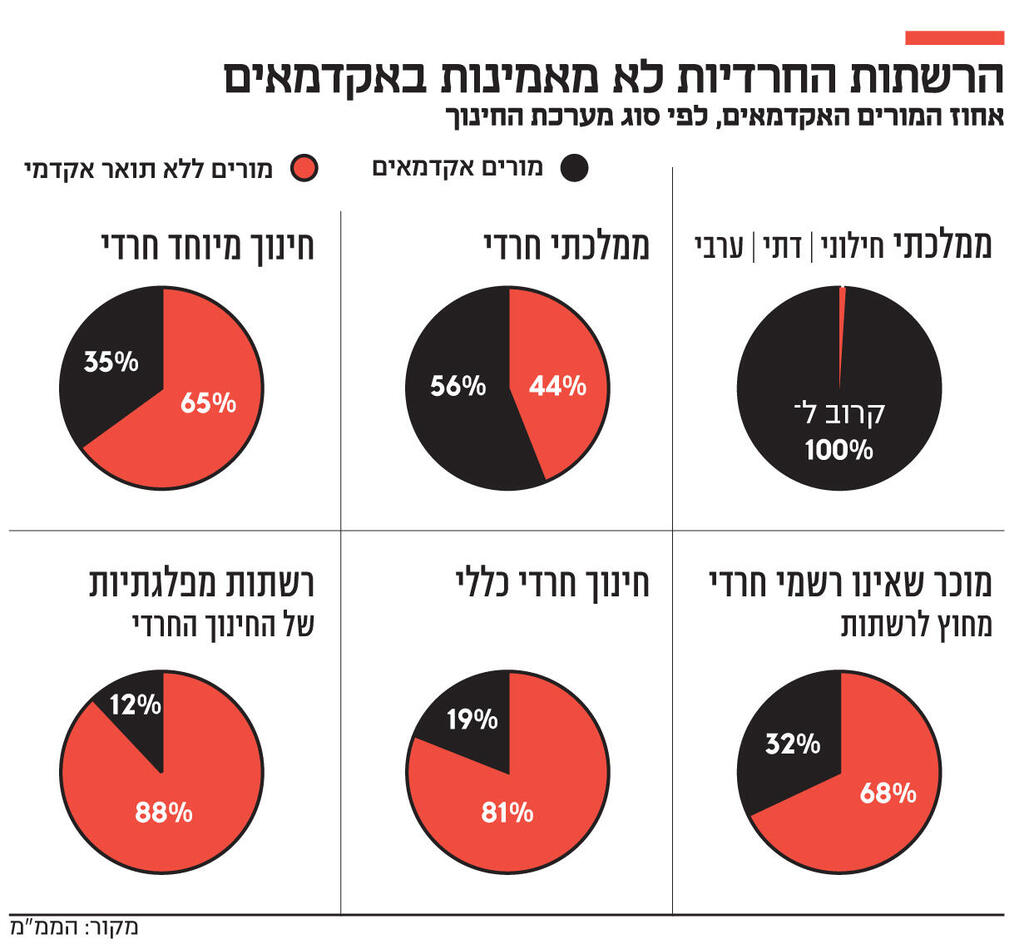 אינפו הרשתות החרדיות לא מאמינות באקדמאים