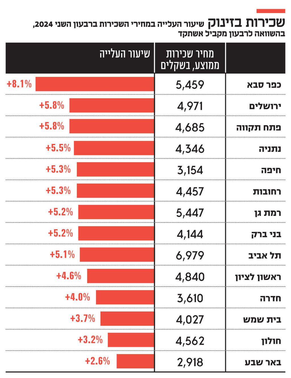 אינפו שכירות בזינוק