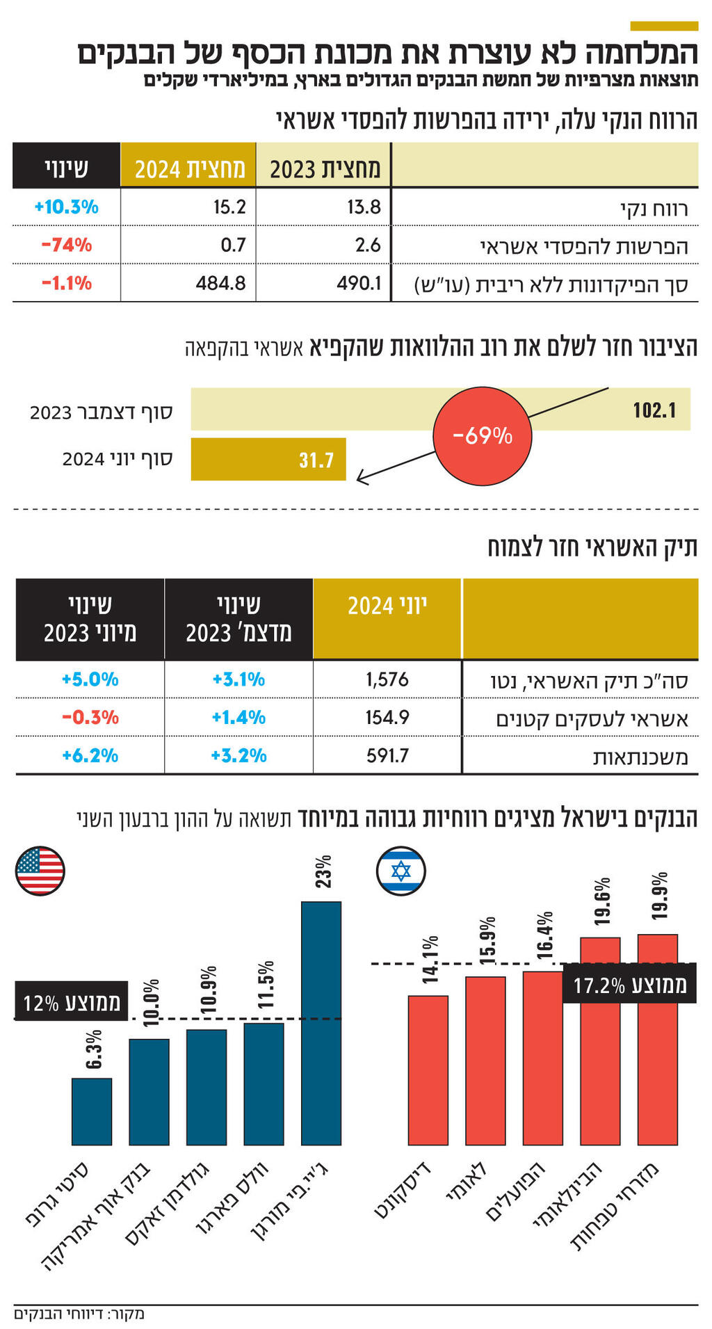 אינפו המלחמה לא עוצרת את מכונת הכסף של הבנקים