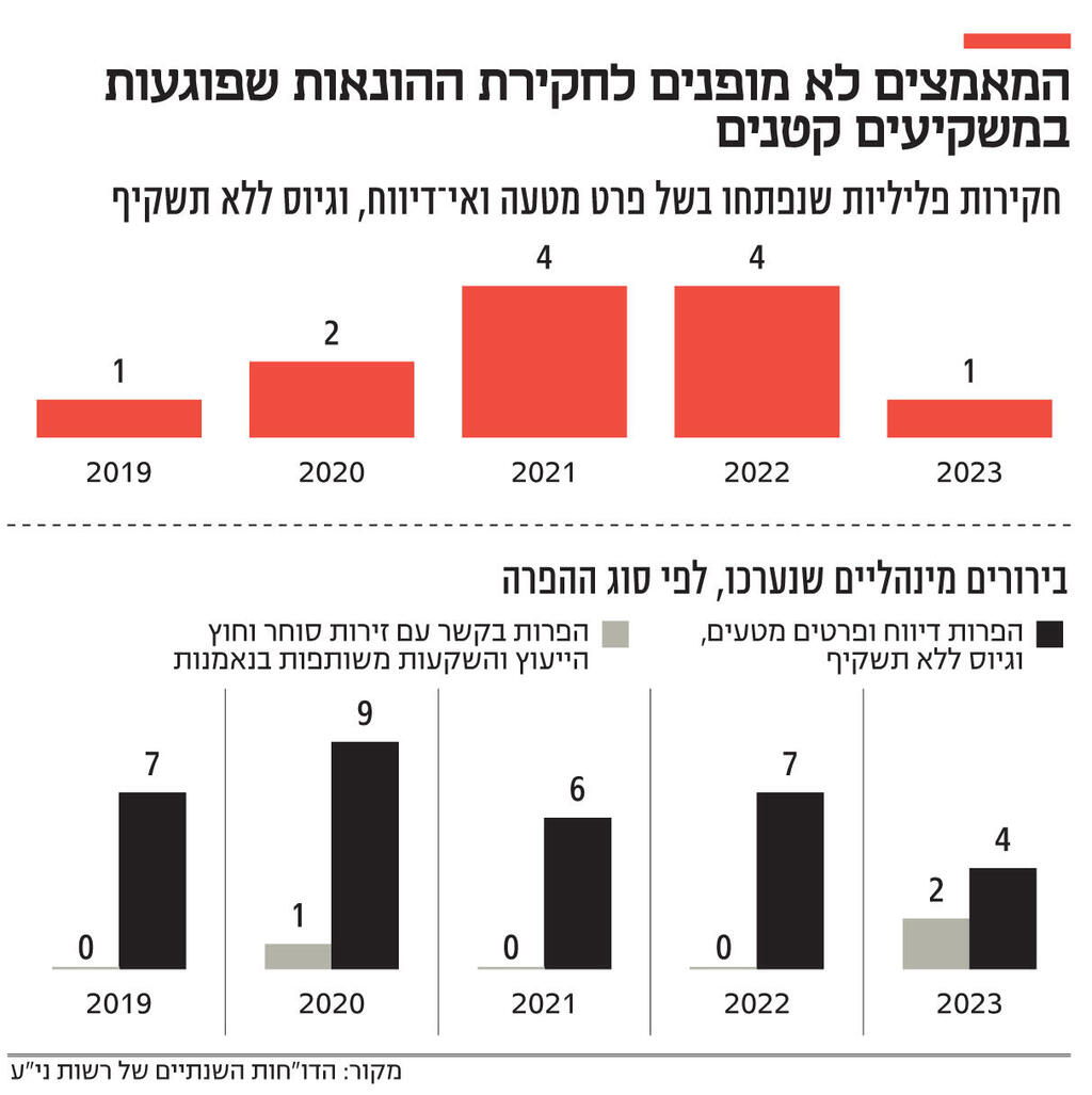 אינפו המאמצים לא מופנים לחקירת ההונאות שפוגעות במשקיעים קטנים