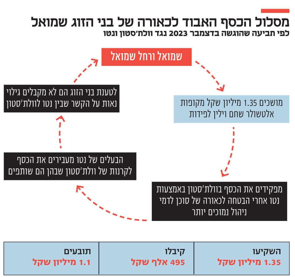 אינפו מסלול הכסף האבוד לכאורה של בני הזוג שמואל