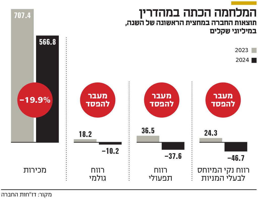 אינפו המלחמה הכתה במהדרין