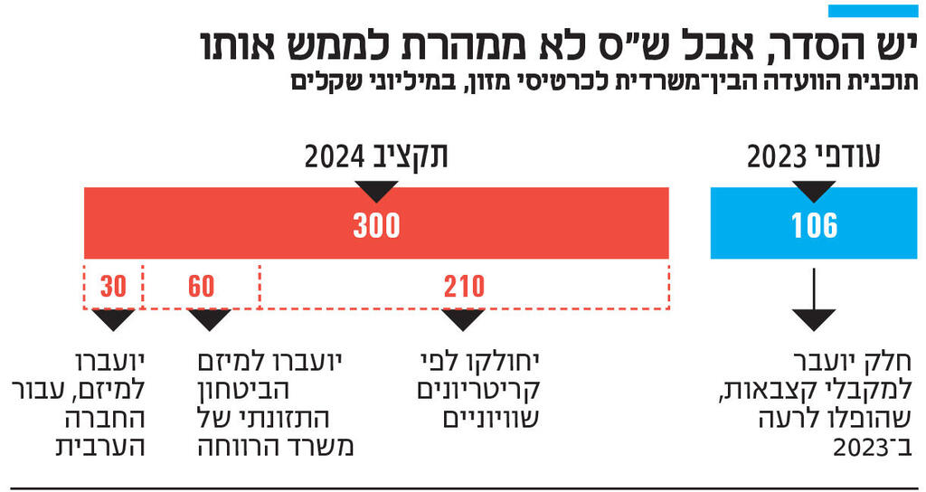 אינפו יש הסדר אבל ש"ס לא ממהרת לממש אותו