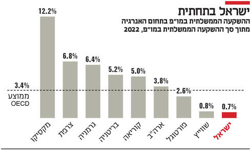 ישראל בתחתית,  